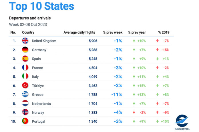 Portugal, voos por dia de 2 a 8 de Outubro
