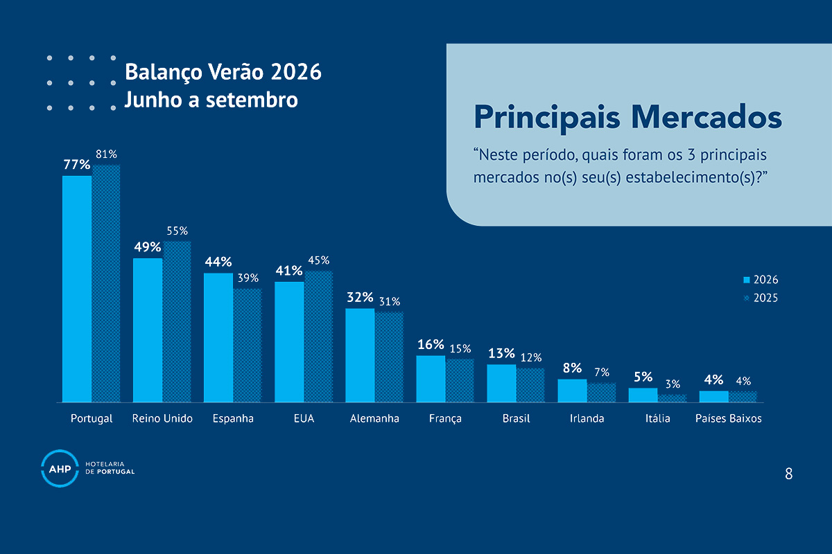 Resultados do inquérito realizado pela AHP aos associados entre 28 de Setembro e 11 de Outubro de 2026